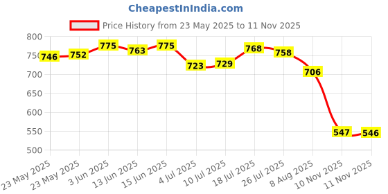 amazon.in CALANDIS? Sequin Bead Presser Foot Sturdy P369 for Sewing Machine Crafting Lock Stitch 4cmx0.3cm | Feet | Sewing Machine Accessories | Sewing Price History Graph from 23 May 2025 to 11 Nov 2025