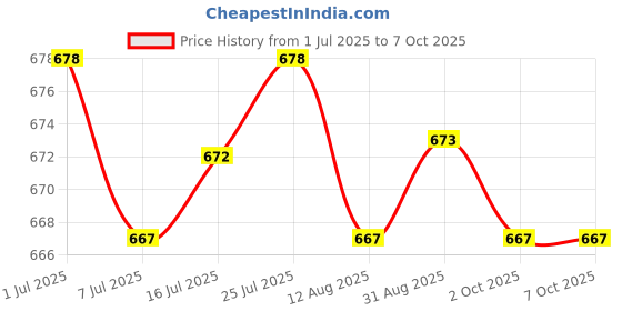 amazon.in CALANDIS Set of 10 Test Hook Clip for Logic Analyzer - Blue Price History Graph from 1 Jul 2025 to 7 Oct 2025