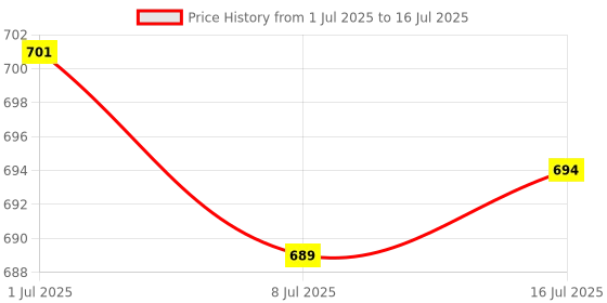amazon.in CALANDIS Set of 10 Test Hook Clip for Logic Analyzer - White Price History Graph from 1 Jul 2025 to 16 Jul 2025