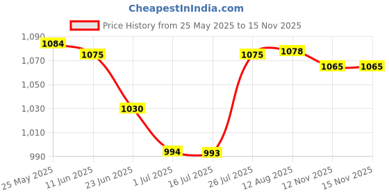 amazon.in CALANDIS Set of 3 Air Conditioning Ac Panel Control Switch Knob Replaces for 2006-2014 Chevrolet Aveo Lova Price History Graph from 25 May 2025 to 15 Nov 2025