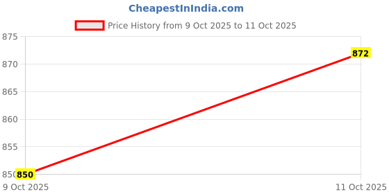amazon.in CALANDIS Set Of 3 Vintage Heart Shape Padlock With Keys Suitcase Lock - Light Gold M calandis Price History Graph from 9 Oct 2025 to 11 Oct 2025