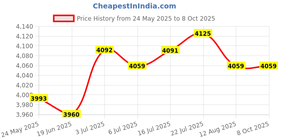 amazon.in CALANDIS Set of 4 Insulation Test Wrapping Cable 30AWG 250M Flying Jumper Wire Multiple calandis Price History Graph from 24 May 2025 to 8 Oct 2025