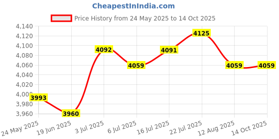 amazon.in CALANDIS Set of 4 Insulation Test Wrapping Cable 30AWG 250M Flying Jumper Wire White Price History Graph from 24 May 2025 to 14 Oct 2025