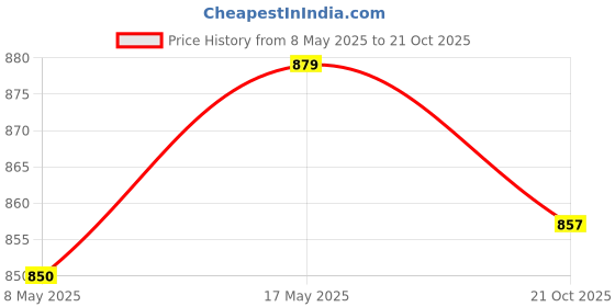 amazon.in CALANDIS Set of Fleece Hamster Pad Mat Cushion for Guinea Pig Bunnies Small Animal Price History Graph from 8 May 2025 to 21 Oct 2025