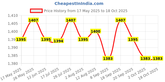amazon.in CALANDIS Sf-95Dl Digital Tv Aerial Satellite Signal Finder Meter Tv Reception System Price History Graph from 17 May 2025 to 17 Oct 2025