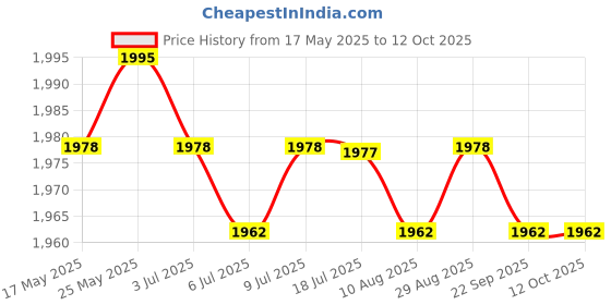 amazon.in CALANDIS Sfp+-8.5G-Lr Optical Transceiver Module 8.5Gbps Smf 1310Nm 10Km for Brocade Price History Graph from 17 May 2025 to 11 Oct 2025