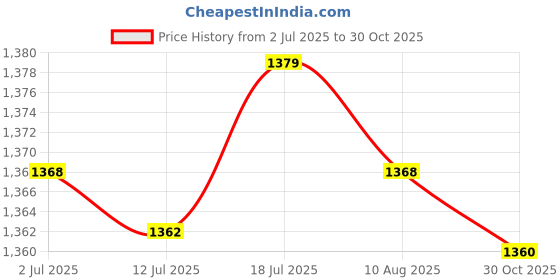 amazon.in CALANDIS Shift Lever Toe Peg for Triumph Street Twin 2016-2019 Black | Shift Levers | Handlebars, Grips & Levers | Motorcycle Parts Price History Graph from 2 Jul 2025 to 30 Oct 2025