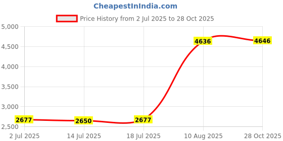 amazon.in CALANDIS Shin Guards Muay Thai Martial Arts Protective Leg MMA Kickboxing Kung Fu White L Adult | Boxing, Martial Arts & MMA | Protective Gear | Shin Guards Price History Graph from 2 Jul 2025 to 28 Oct 2025
