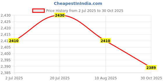 amazon.in CALANDIS Short Stunt Clutch Lever 22mm CNC Sturdy Spare Parts Motorcycle Clutch Brake Black | Cycling | Bicycle Components & Parts | Handlebar Grips Tape & Pads Price History Graph from 2 Jul 2025 to 30 Oct 2025