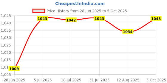 amazon.in CALANDIS Signal Power Amplifier 5-6000Mhz for Fm Radio Remote Control Receiver Price History Graph from 28 Jun 2025 to 5 Oct 2025