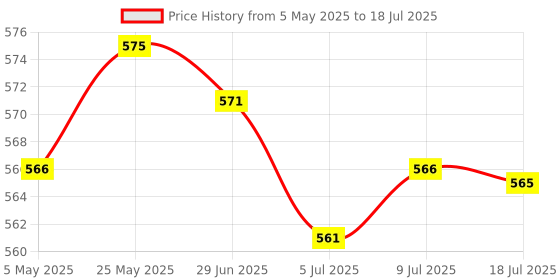 amazon.in CALANDIS Silicone Case for Galaxy Smarttag Tracker Cover with Keyring Grey Price History Graph from 5 May 2025 to 18 Jul 2025