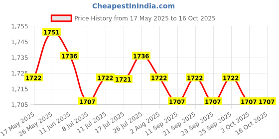 amazon.in CALANDIS Silicone Enhancer Push Swimsuit Up Bra Pads Cleavage Drop Breast calandis Price History Graph from 17 May 2025 to 16 Oct 2025