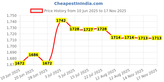 amazon.in CALANDIS Silicone Gel Wrist Band Replacement Strap for Polar M200 Smart Watch Black Price History Graph from 10 Jun 2025 to 17 Nov 2025