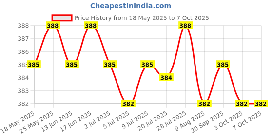 amazon.in CALANDIS Silicone Protective Case Cover for Airtags Tracker Locator Yellow Price History Graph from 18 May 2025 to 6 Oct 2025