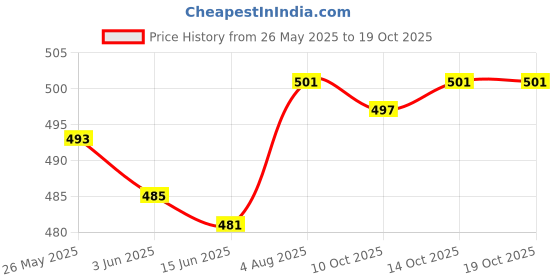 amazon.in CALANDIS Single Pole Knife Switch DIY Physics Teaching Tool for Creative Gift Teacher Price History Graph from 26 May 2025 to 14 Oct 2025