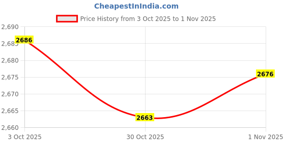 amazon.in CALANDIS Size 5 PU Leather Indoor Outdoor Training Football Net Needle Orange+White | Balls | Soccer Price History Graph from 3 Oct 2025 to 30 Oct 2025