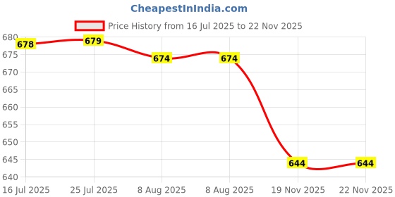 amazon.in Calandis Skates Top Stopper Roller Inline Skate Brake Block Blocker Pads Plugs Pink Price History Graph from 16 Jul 2025 to 19 Nov 2025