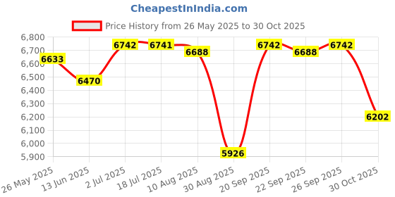 amazon.in Calandis Skating Slide Board Balance Trainer Mat Leg Core Training Sliding Board Pad Price History Graph from 26 May 2025 to 30 Oct 2025