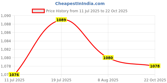 amazon.in CALANDIS Skimmer Basket Pool Supply Cleaning Tool for Swimming Pools Pool Cleaning E | Pool Skimmer Systems & Baskets | Pool Equipment & Parts | Pools & Spas Price History Graph from 11 Jul 2025 to 22 Oct 2025