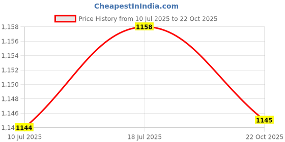 amazon.in CALANDIS Sleep Mask Blindfold Eye Mask for Sleeping for Sleeping Traveling Night Black | Sleep Masks | Sleeping Aids | Health Care calandis Price History Graph from 10 Jul 2025 to 22 Oct 2025