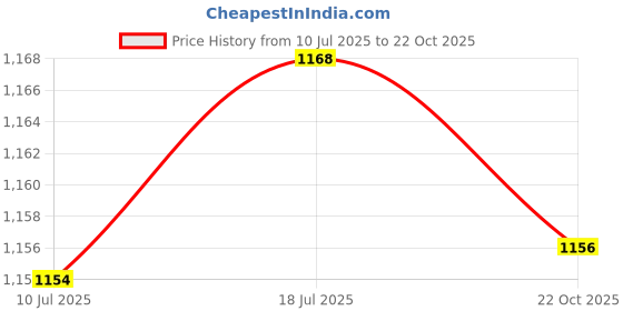 amazon.in CALANDIS Sleep Mask Blindfold Eye Mask for Sleeping for Sleeping Traveling Night Pink | Sleep Masks | Sleeping Aids | Health Care calandis Price History Graph from 10 Jul 2025 to 22 Oct 2025
