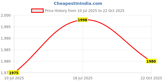 amazon.in CALANDIS Sleep Mask Eye Shade Cover Creative Sleeping Mask for Travel Men Women Train | Sleep Masks | Sleeping Aids | Health Care calandis Price History Graph from 10 Jul 2025 to 22 Oct 2025