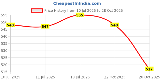 amazon.in CALANDIS Sleep Mask Soft with Adjustable Strap Washable for Travel Airplane Men Women Blue | Sleep Masks | Sleeping Aids | Health Care calandis Price History Graph from 10 Jul 2025 to 28 Oct 2025