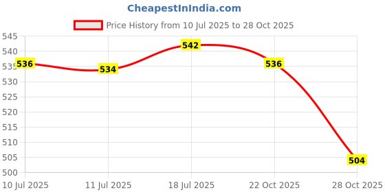 amazon.in CALANDIS Sleep Mask Soft with Adjustable Strap Washable for Travel Airplane Men Women Gray | Sleep Masks | Sleeping Aids | Health Care calandis Price History Graph from 10 Jul 2025 to 28 Oct 2025