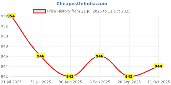 amazon.in CALANDIS Slim Patch Slimming Lose Weight 50 Pcs OPP Package | s | Weight Management | Vitamins & Dietary Supplements Price History Graph from 21 Jul 2025 to 11 Oct 2025