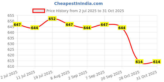 amazon.in CALANDIS Small Pilates Ball for Kids 6 inch Yoga Ball for Stretching Home Gym Blue | Fitness Running & Yoga | Fitness Equipment & Gear | Exercise Balls Price History Graph from 2 Jul 2025 to 31 Oct 2025