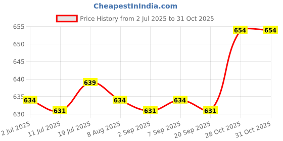 amazon.in CALANDIS Small Pilates Ball for Kids 6 inch Yoga Ball for Stretching Home Gym Pink | Fitness Running & Yoga | Fitness Equipment & Gear | Exercise Balls Price History Graph from 2 Jul 2025 to 31 Oct 2025