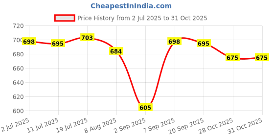 amazon.in CALANDIS Small Pilates Ball Heavy Duty Workout Ball for Home Gym Balance Black | Fitness Running & Yoga | Fitness Equipment & Gear | Exercise Balls Price History Graph from 2 Jul 2025 to 31 Oct 2025