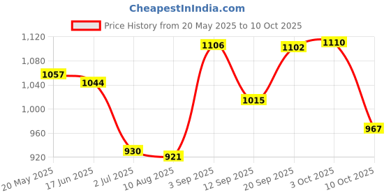 amazon.in CALANDIS Small Pool Cue Beginners Wood Adults Pool Table Training Boys Billiard Stick Price History Graph from 20 May 2025 to 10 Oct 2025