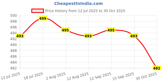 amazon.in CALANDIS Small Seed Spreader Seed Sower Tool Mini Seed Sower for Grass Spreading Kale | Seeders & Spreaders | Plant Care Soil & Accessories | Gardening Supplies Price History Graph from 12 Jul 2025 to 30 Oct 2025