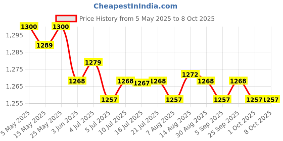 amazon.in CALANDIS Smart Heating Block Printer Parts Plated Copper Customized for Ender-3 S1 | Metal Price History Graph from 5 May 2025 to 8 Oct 2025
