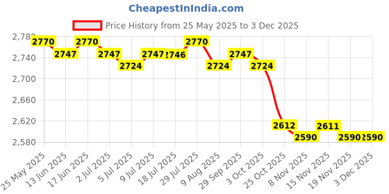 amazon.in CALANDIS Smart Home Sweep Vacuum Cleaner Floor Sweeper W/Spray Humidification White Price History Graph from 25 May 2025 to 1 Dec 2025