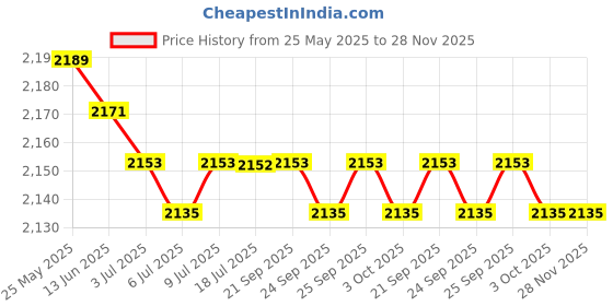 amazon.in CALANDIS Smart Robot Vacuum Cleaner USB Cable Compact Quiet for Home Cleaning Black Price History Graph from 25 May 2025 to 28 Nov 2025