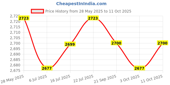 amazon.in CALANDIS Smart Wall Light Switch Intelligent Voice Control Wireless Home Bathroom A Price History Graph from 28 May 2025 to 11 Oct 2025