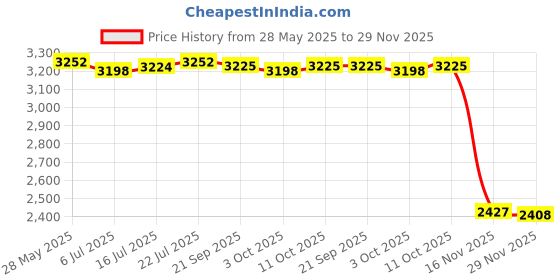 amazon.in CALANDIS Smart Wall Light Switch Intelligent Voice Control Wireless Home Bathroom C Price History Graph from 28 May 2025 to 29 Nov 2025