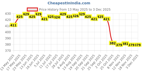 amazon.in CALANDIS Snap Release Clip Trolling for Planer Board Fishing Downrigger Weight Clip Red calandis Price History Graph from 13 May 2025 to 1 Dec 2025