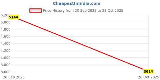amazon.in CALANDIS Snowboard Sleeve Carrier Snowboard Cover Bag for Single Board Outdoor Skiing 160cm | Bags & Backpacks | Accessories calandis Price History Graph from 20 Sep 2025 to 28 Oct 2025