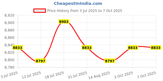 amazon.in CALANDIS Soccer Goal Net for Kids Practice Football Gate for Fields Parks Playgrounds | Team Sports | Soccer | Goals & Nets Price History Graph from 3 Jul 2025 to 7 Oct 2025