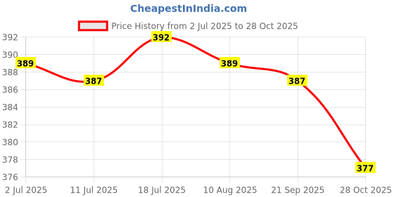 amazon.in CALANDIS Soccer Referee Whistle Team Sports/Survival Camping Hiking Rescue Yellow | Team Sports | Soccer | Other Soccer Price History Graph from 2 Jul 2025 to 28 Oct 2025
