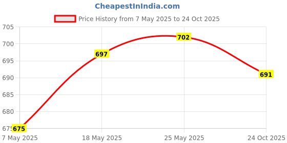 amazon.in CALANDIS Sofa Connector Screws Accessories Sturdy Practical Couch Connectors for Home Price History Graph from 7 May 2025 to 24 Oct 2025