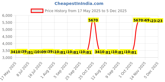 amazon.in CALANDIS Soft Bed Runner Decorative Bed Pad Protector Scarf for Home Hotel 210X50Cm Price History Graph from 17 May 2025 to 5 Dec 2025