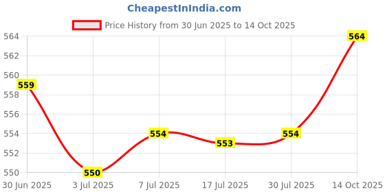 amazon.in CALANDIS Soft Hamster Hammock Bed Sleeping Hamster Den Hanging for Chinchilla Rat Yellow Price History Graph from 30 Jun 2025 to 14 Oct 2025