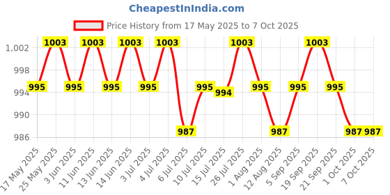 amazon.in CALANDIS Soft Handle Skipping Speed Rope Fitness Exercise Boxing Jumping Gym calandis Price History Graph from 17 May 2025 to 7 Oct 2025