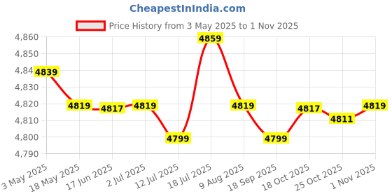 amazon.in CALANDIS Soil Probe Rod Lawn Nonslip Gophers Run Metal Garden Gardening with T Handle 122cm | Moisture & pH Meters | Plant Care, Soil & Accessories | Gardening Supplies Price History Graph from 3 May 2025 to 1 Nov 2025
