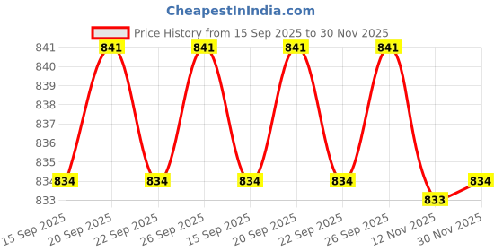amazon.in CALANDIS Solar Cable Entry Plate Connector Waterproof for Solar Panel Project Price History Graph from 15 Sep 2025 to 30 Nov 2025