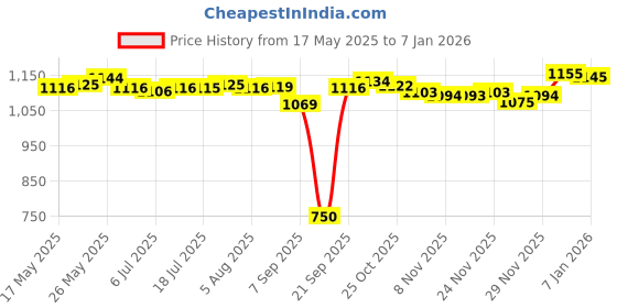amazon.in CALANDIS Solar Charge Cable for Battery Pack Xt60 Adapter Male Female Connector Price History Graph from 17 May 2025 to 6 Jan 2026